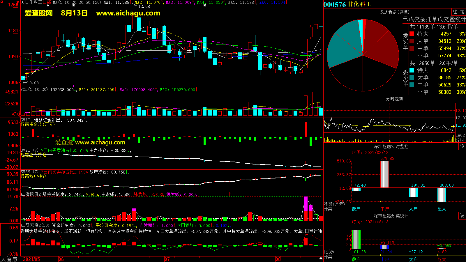 甘化科工(000576)大智慧超赢数据