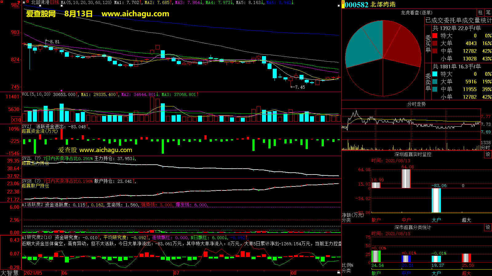 北部湾港(000582)大智慧超赢数据
