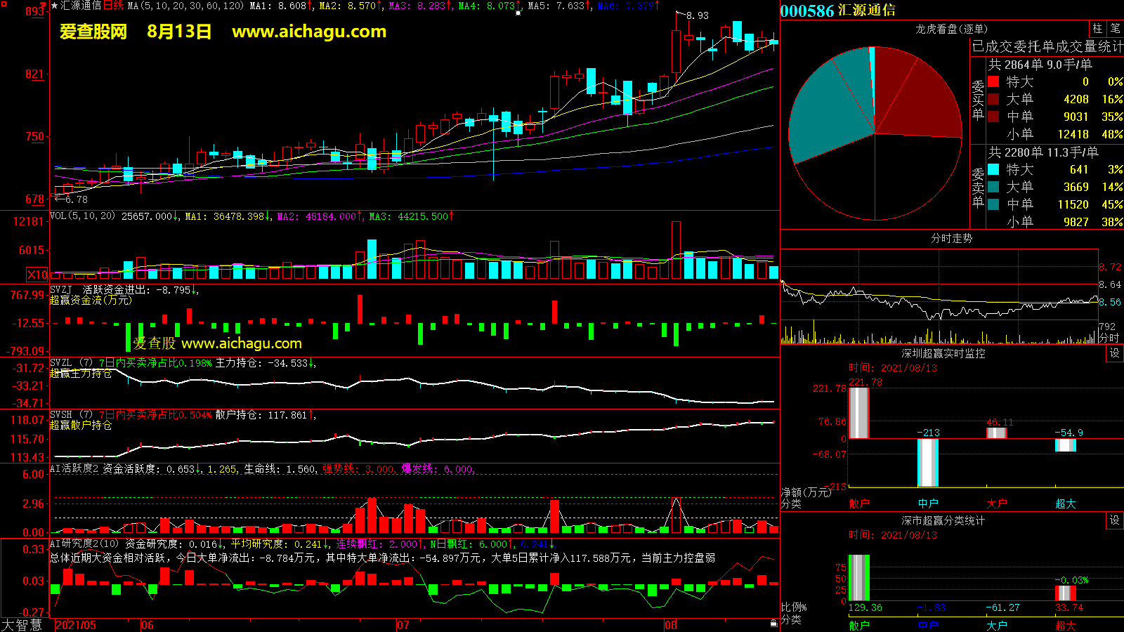 汇源通信(000586)大智慧超赢数据