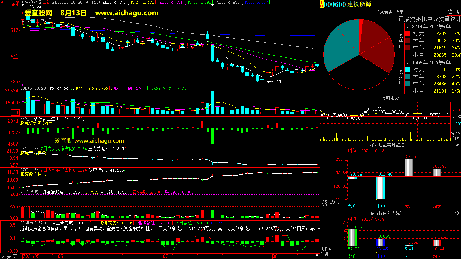 建投能源(000600)大智慧超赢数据