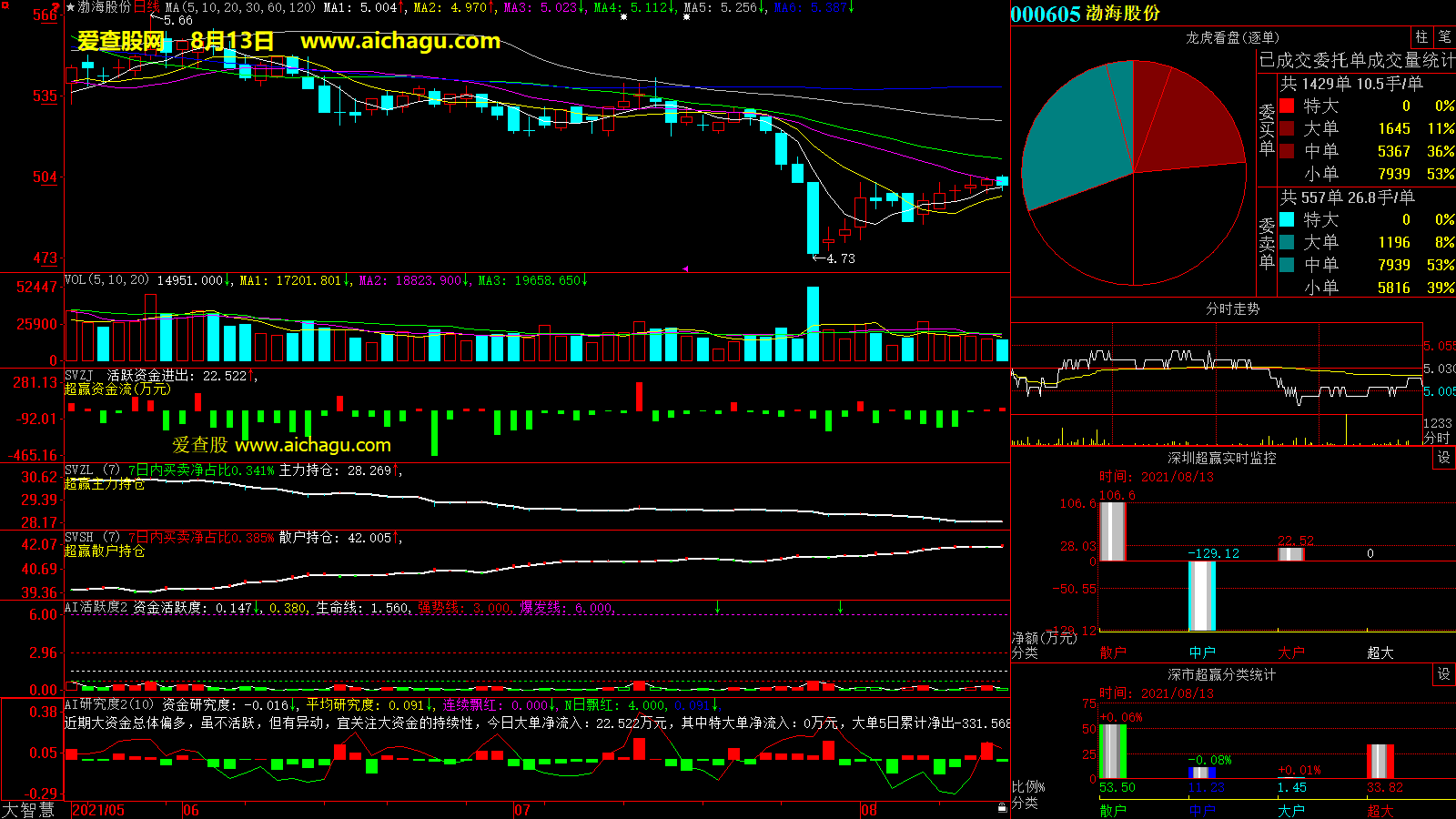 渤海股份(000605)大智慧超赢数据