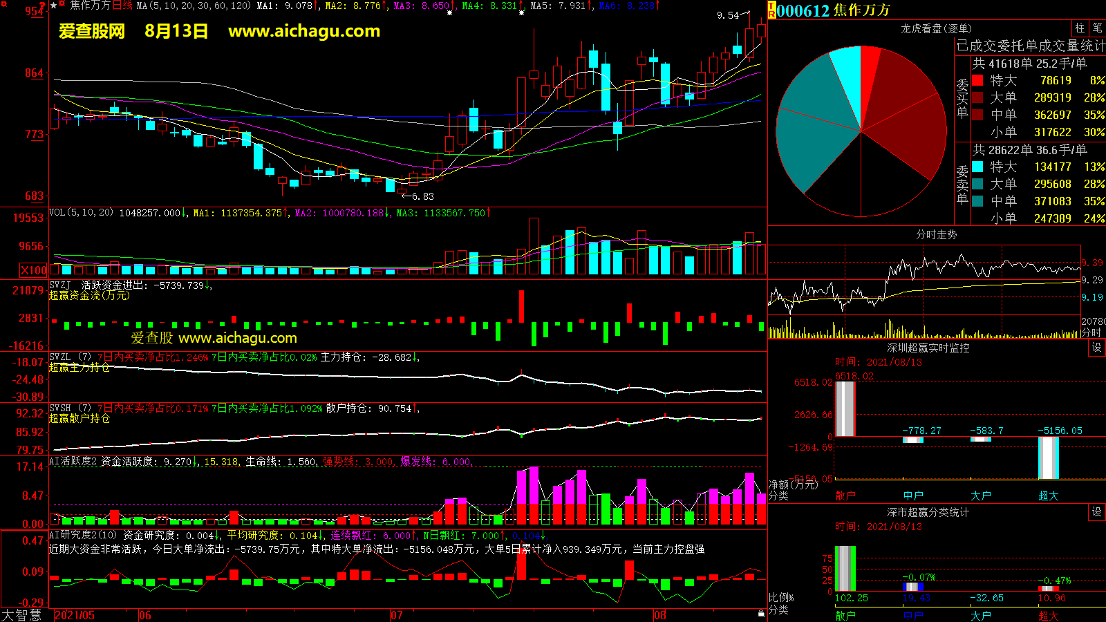 焦作万方(000612)大智慧超赢数据