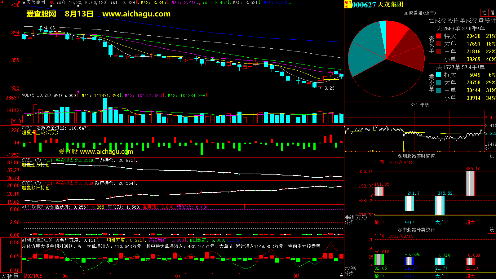 天茂集团(000627)大智慧超赢数据