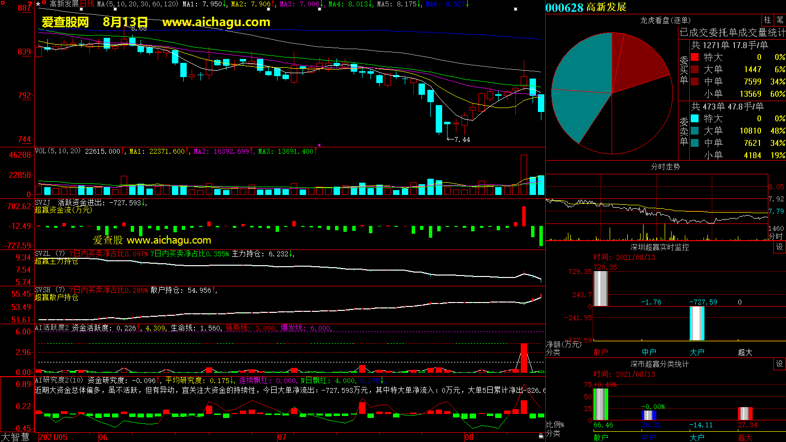 高新发展(000628)大智慧超赢数据