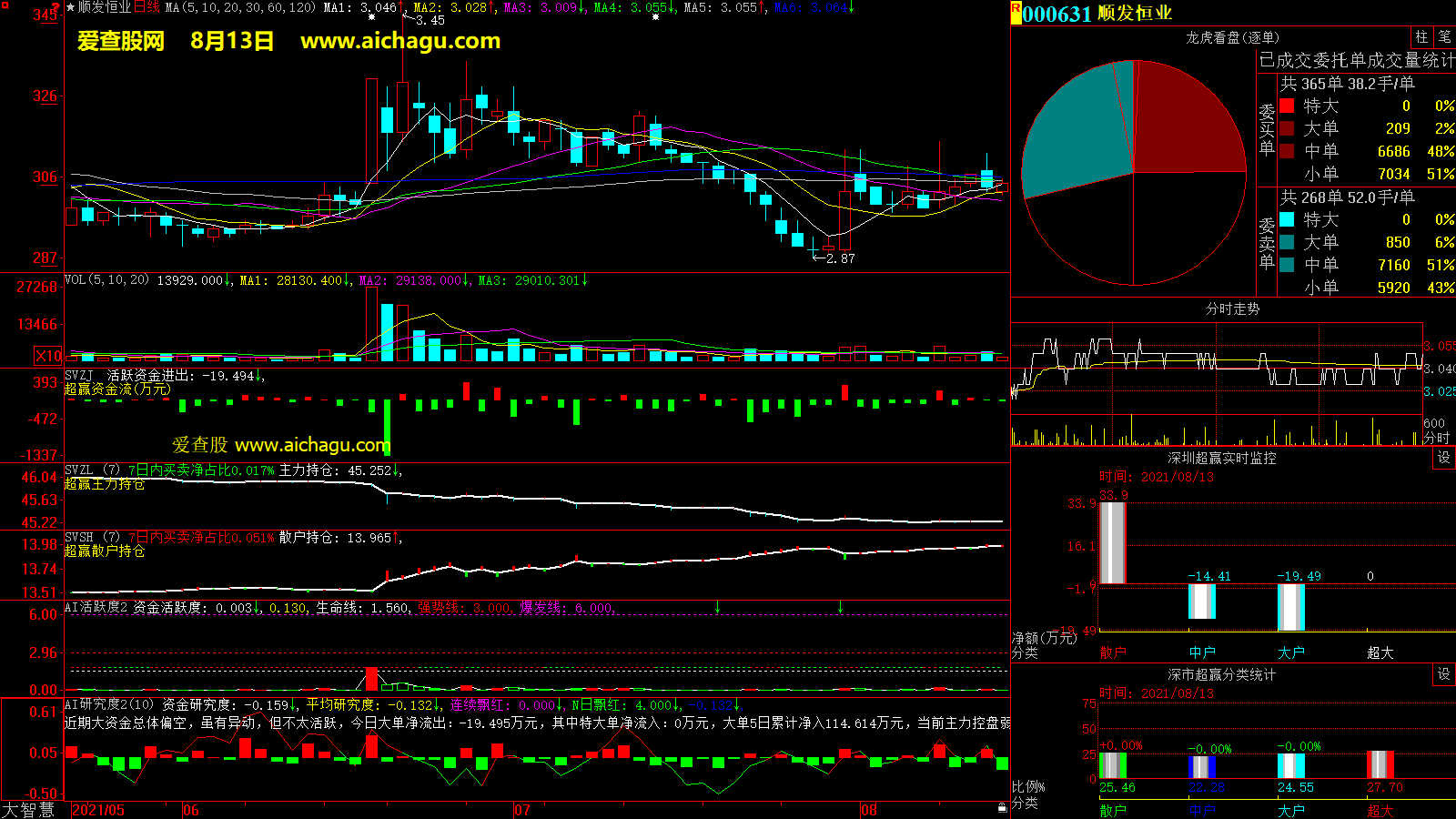 顺发恒业(000631)大智慧超赢数据