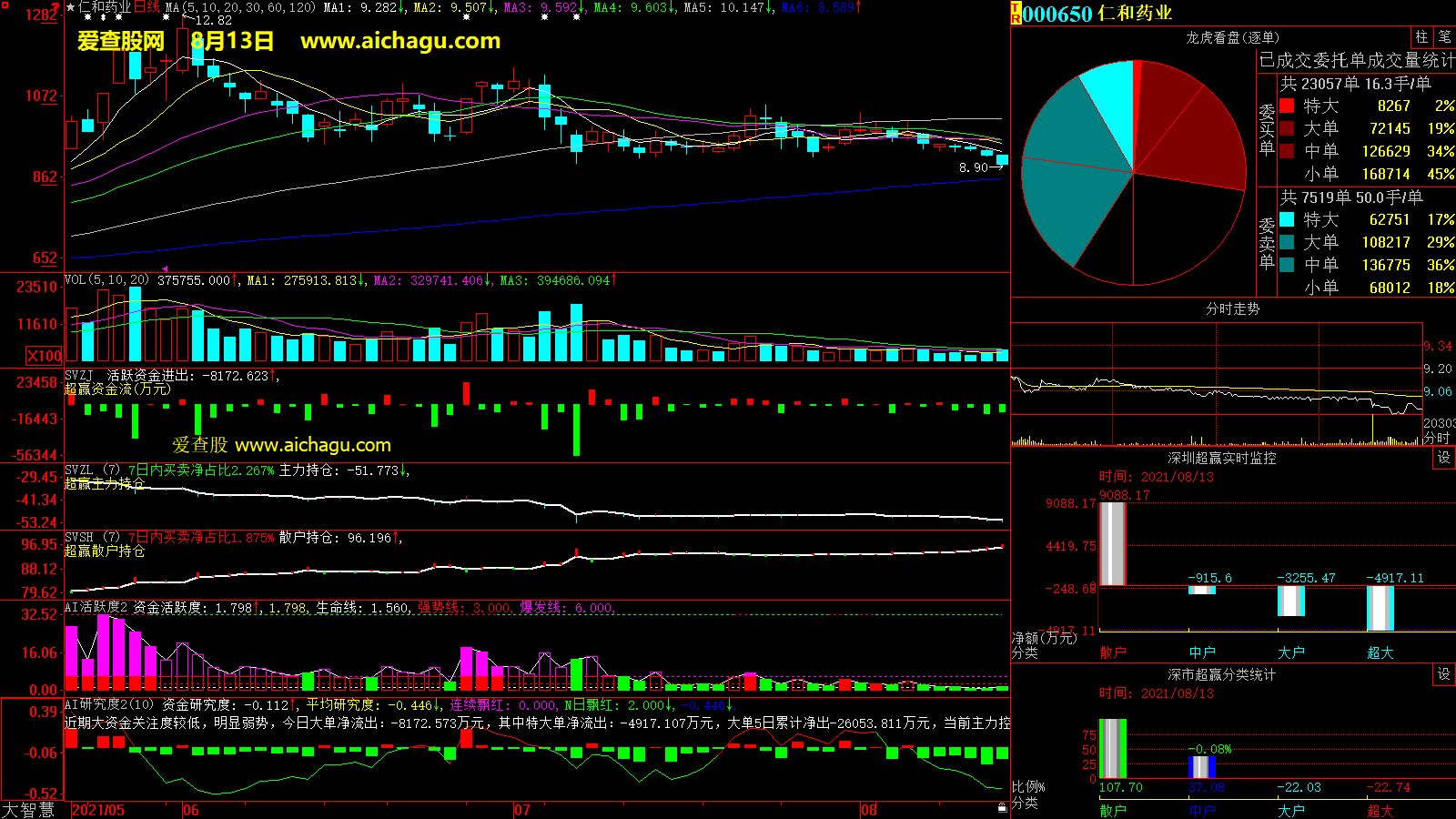 仁和药业(000650)大智慧超赢数据