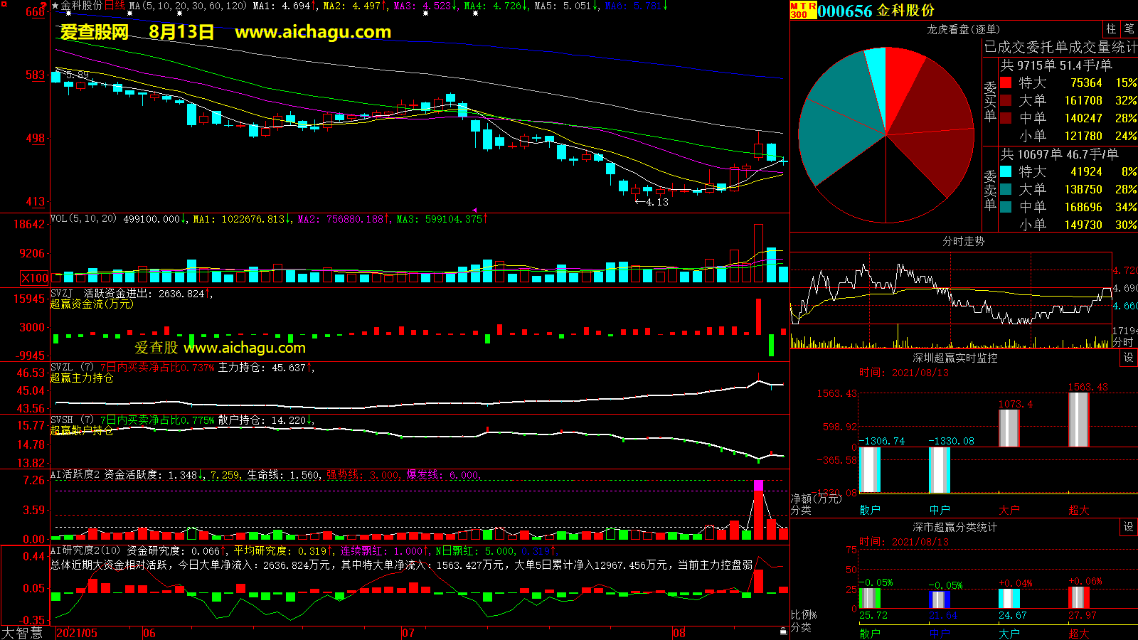 金科股份(000656)大智慧超赢数据