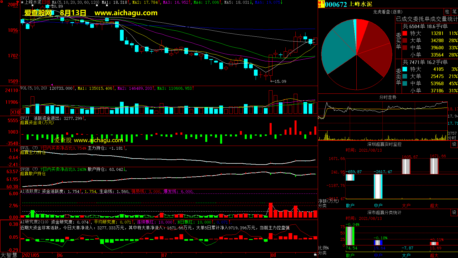 上峰水泥(000672)大智慧超赢数据