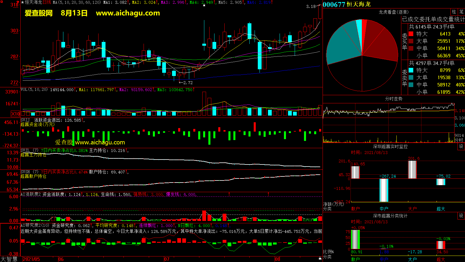 恒天海龙(000677)大智慧超赢数据