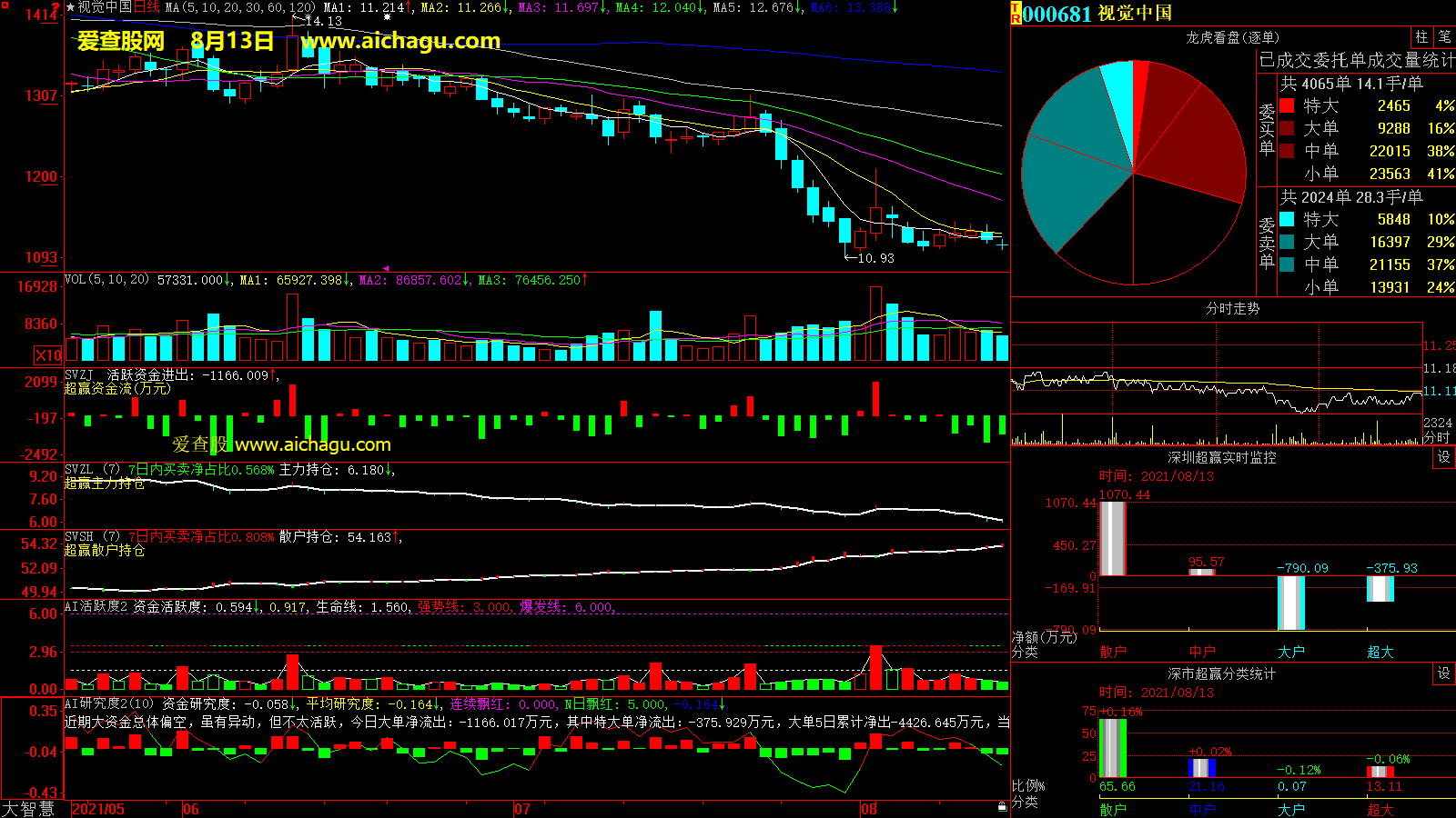 视觉中国(000681)大智慧超赢数据