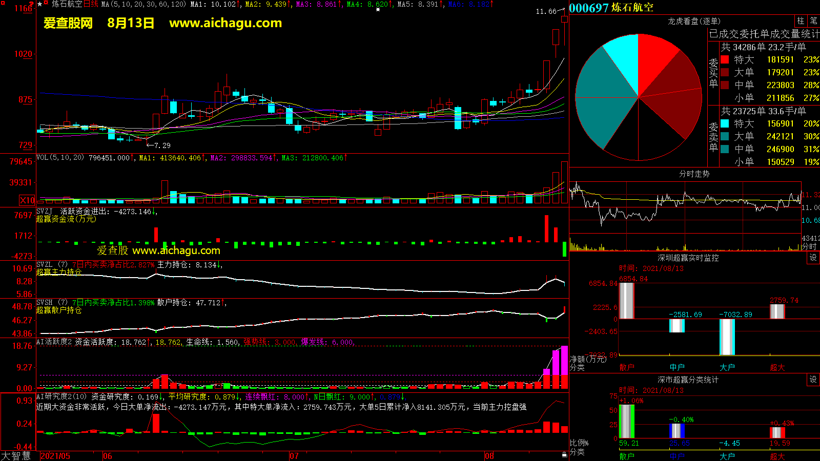 炼石航空(000697)大智慧超赢数据
