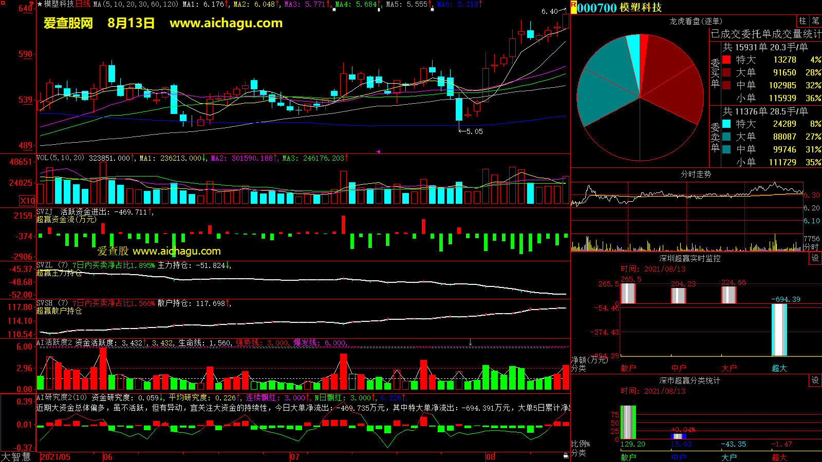 模塑科技(000700)大智慧超赢数据