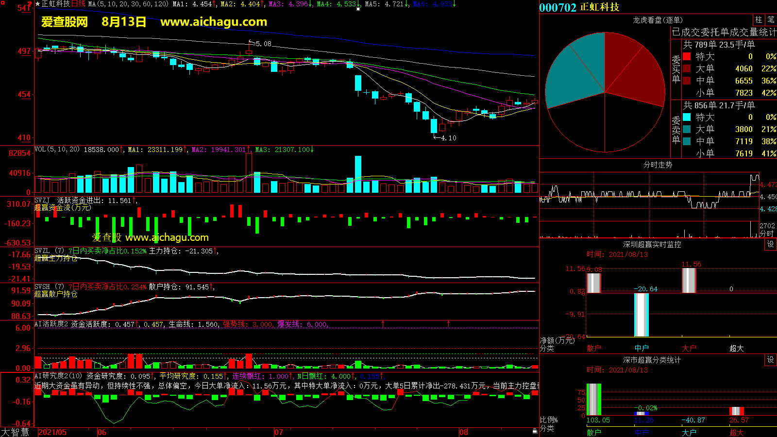 正虹科技(000702)大智慧超赢数据