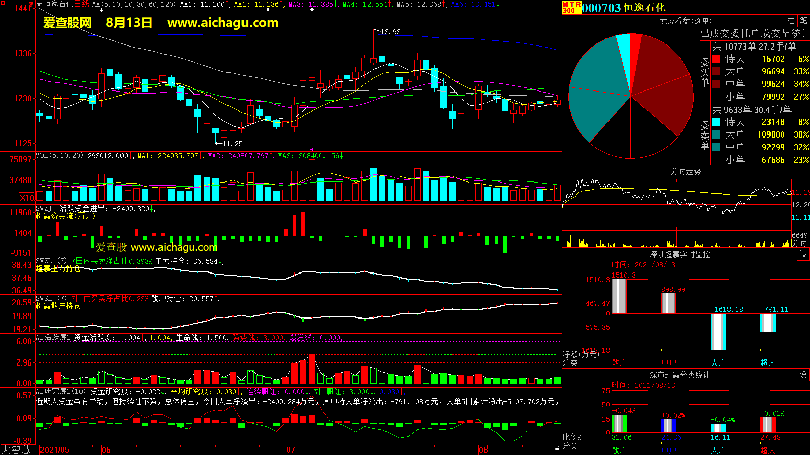 恒逸石化(000703)大智慧超赢数据