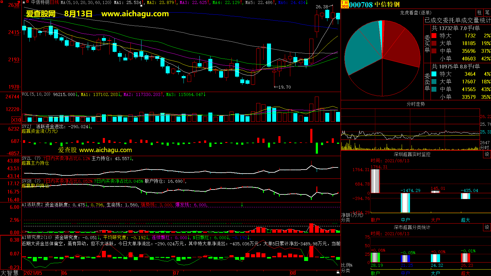 中信特钢(000708)大智慧超赢数据