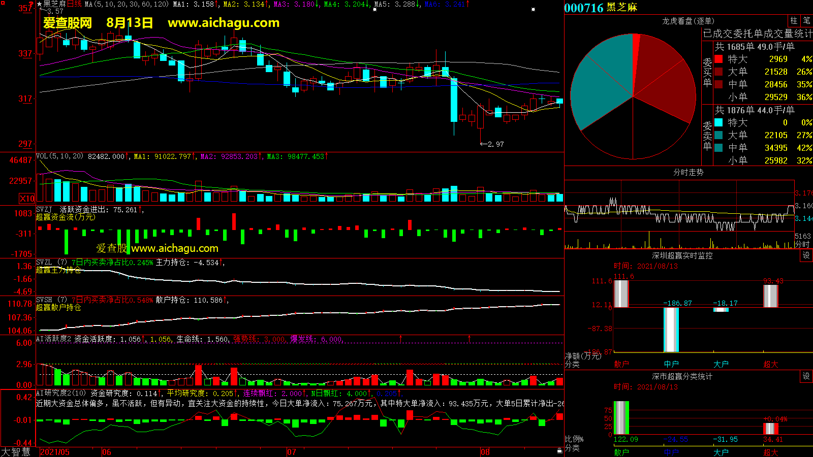 黑芝麻(000716)大智慧超赢数据