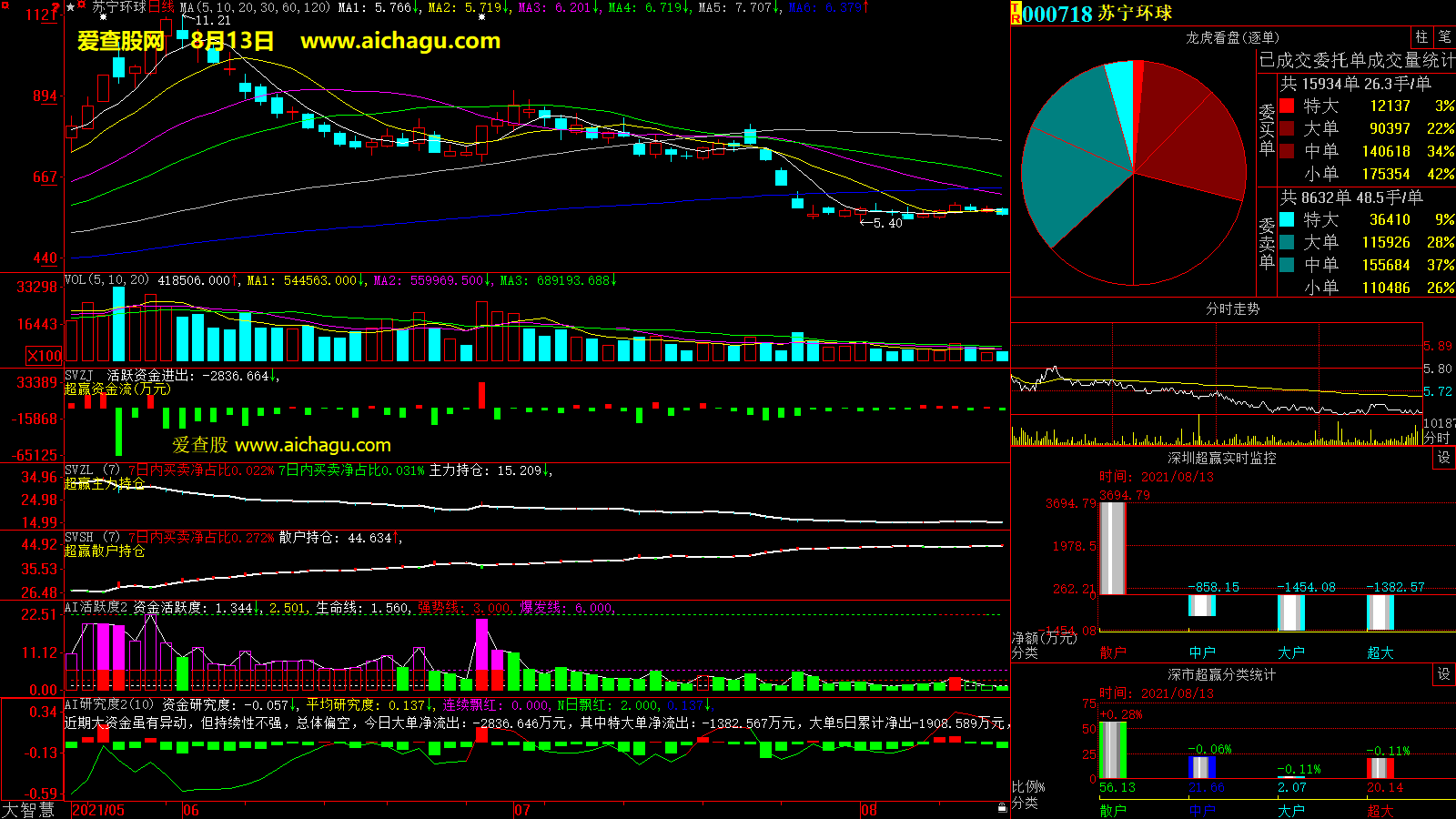 苏宁环球(000718)大智慧超赢数据