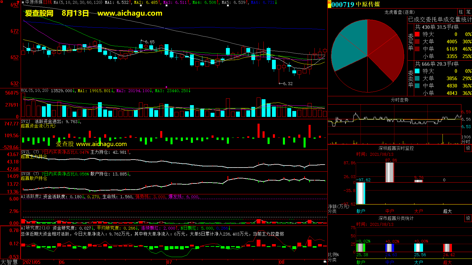 中原传媒(000719)大智慧超赢数据