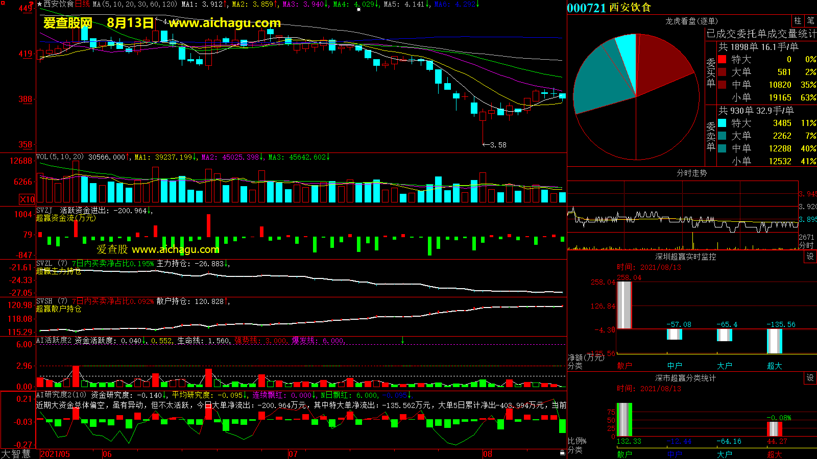 西安饮食(000721)大智慧超赢数据