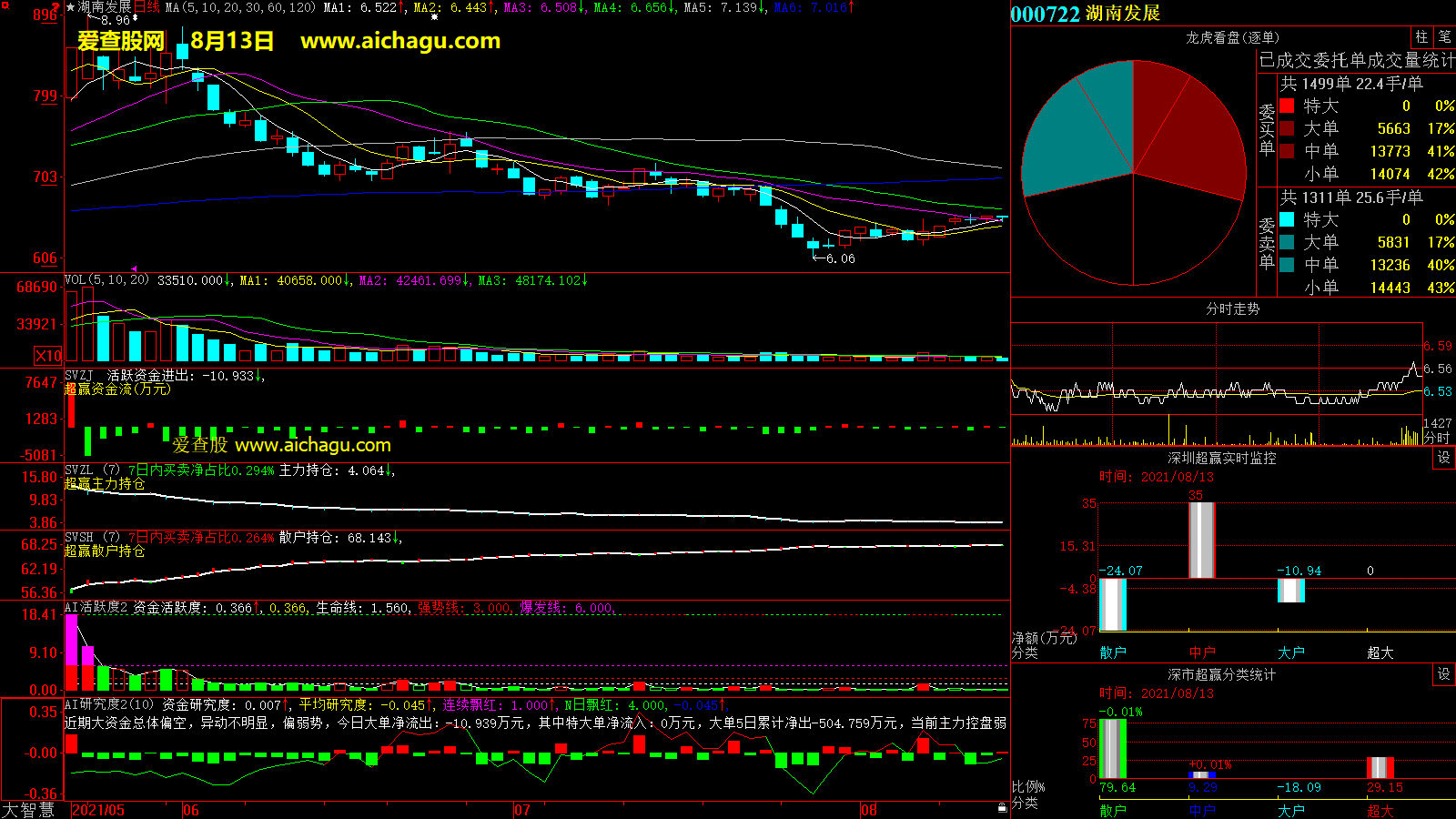 湖南发展(000722)大智慧超赢数据