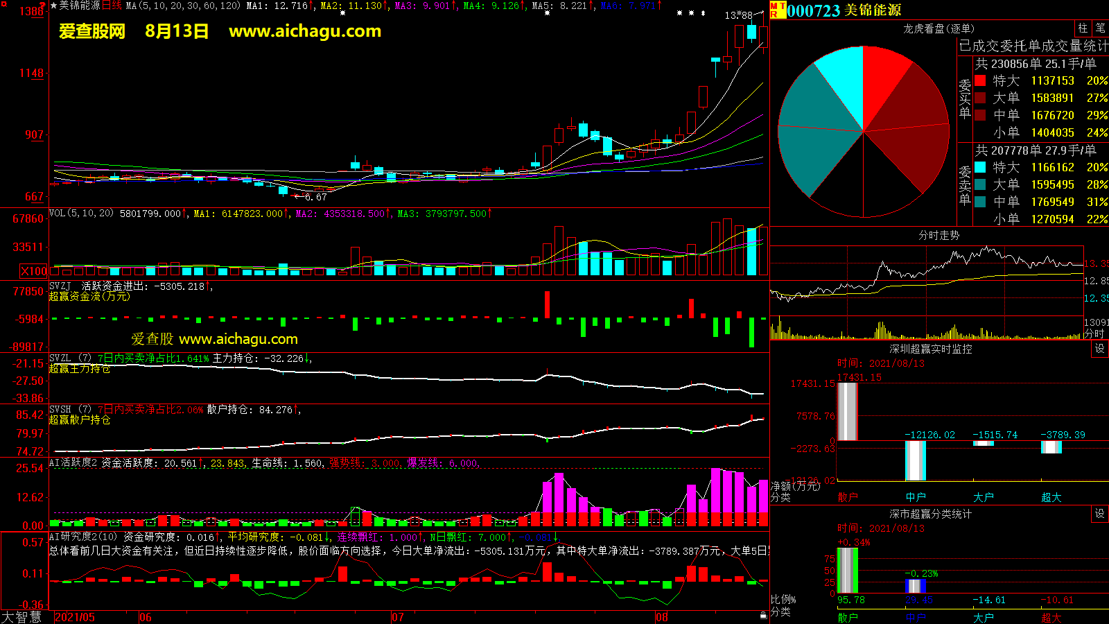 美锦能源(000723)大智慧超赢数据