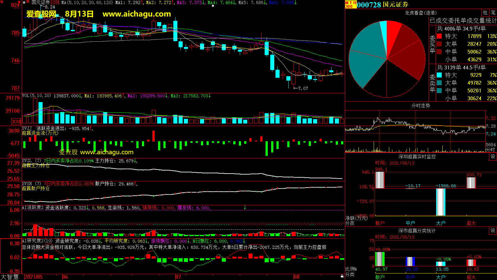 国元证券(000728)大智慧超赢数据