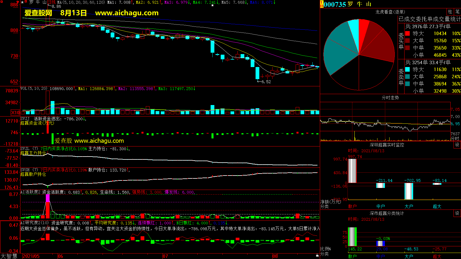 罗牛山(000735)大智慧超赢数据