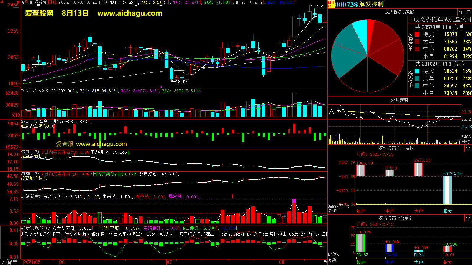 航发控制(000738)大智慧超赢数据