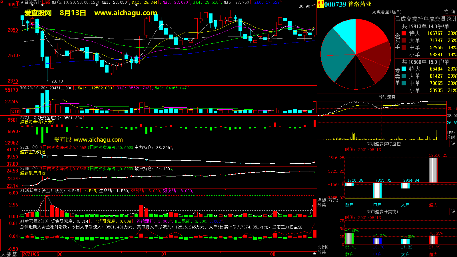 普洛药业(000739)大智慧超赢数据