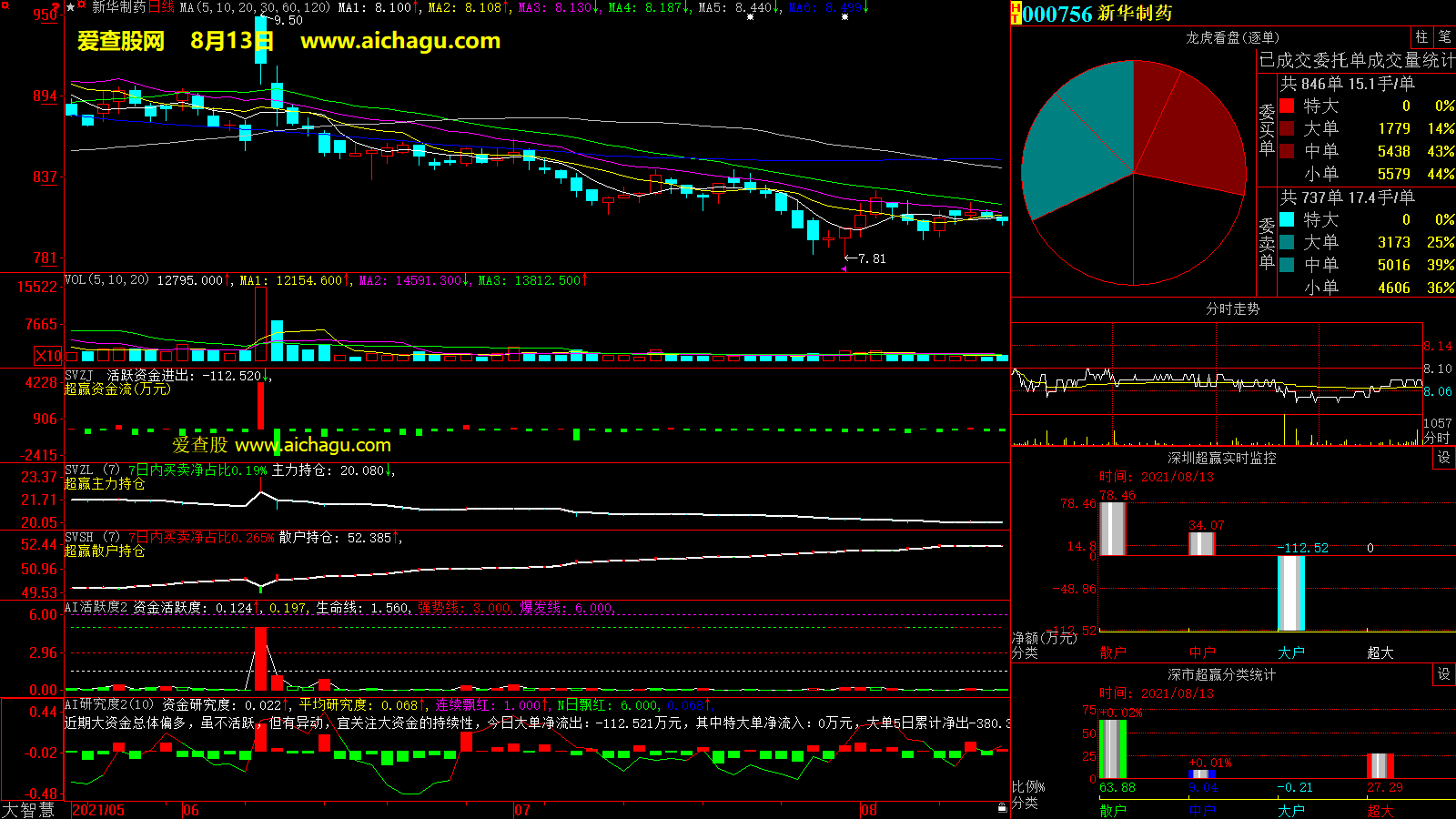 新华制药(000756)大智慧超赢数据