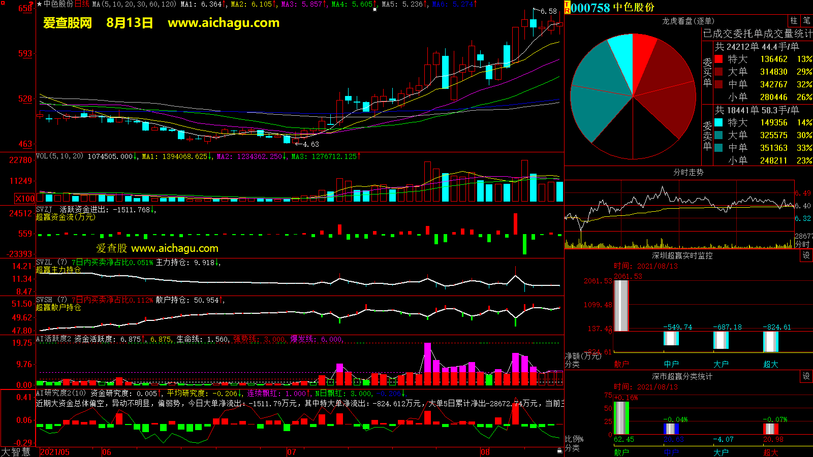 中色股份(000758)大智慧超赢数据
