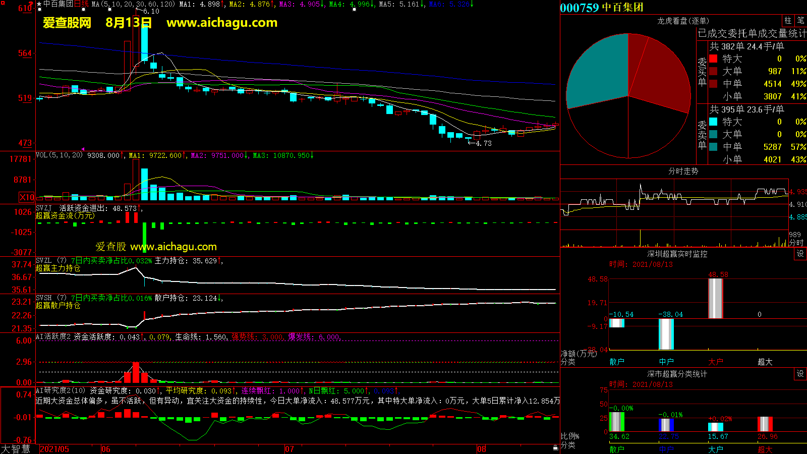 中百集团(000759)大智慧超赢数据