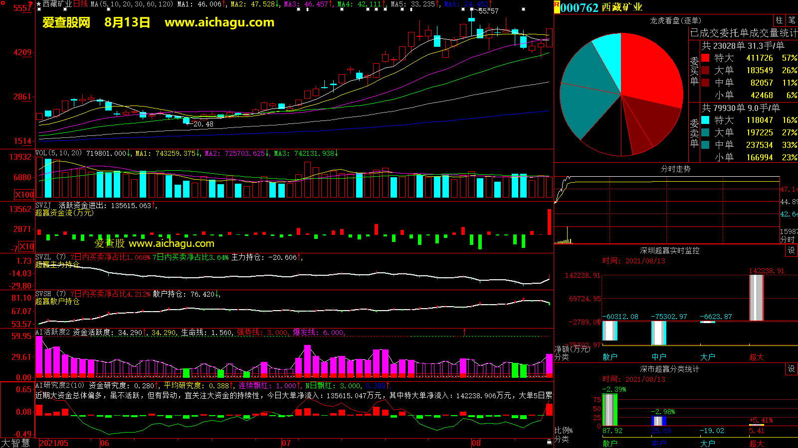 西藏矿业(000762)大智慧超赢数据