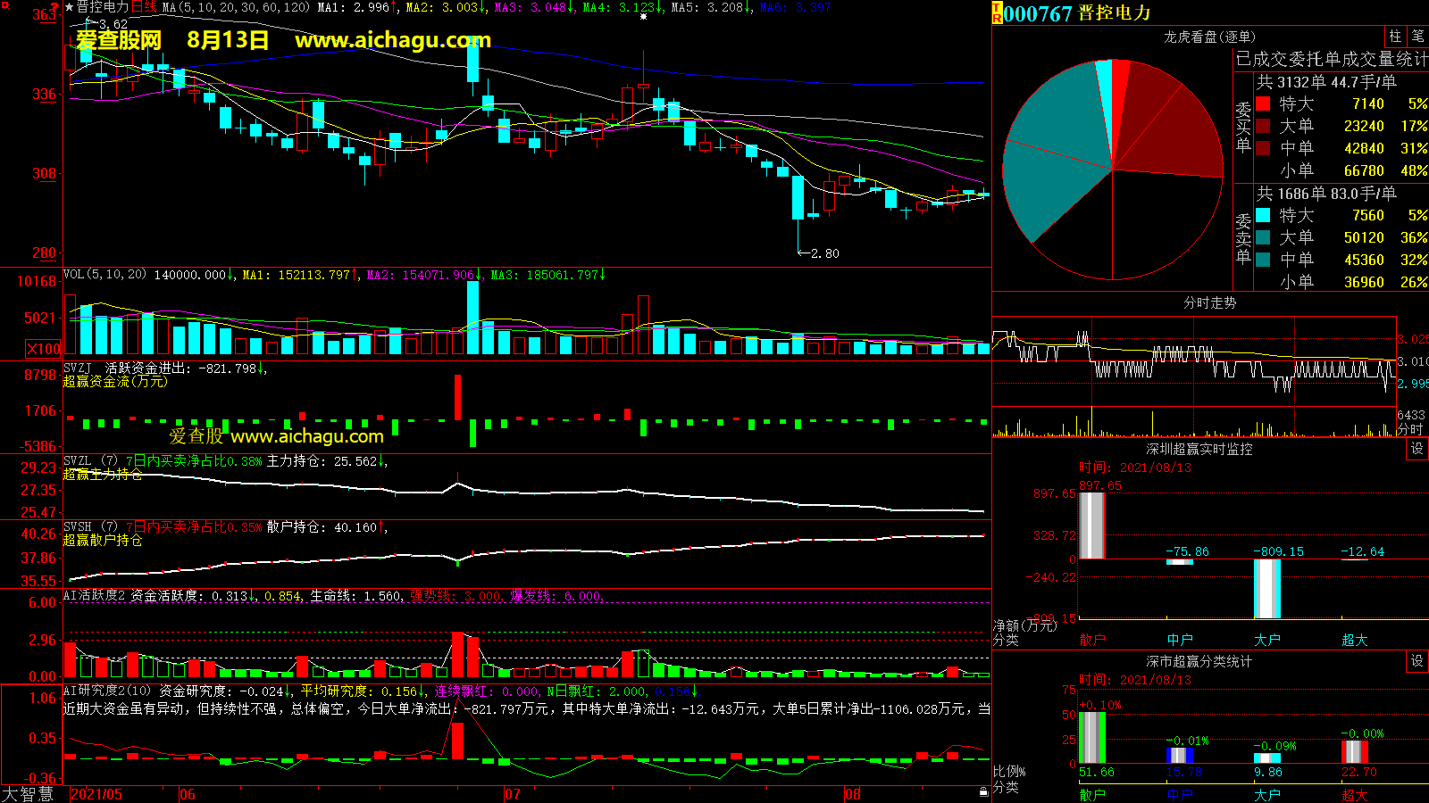 晋控电力(000767)大智慧超赢数据