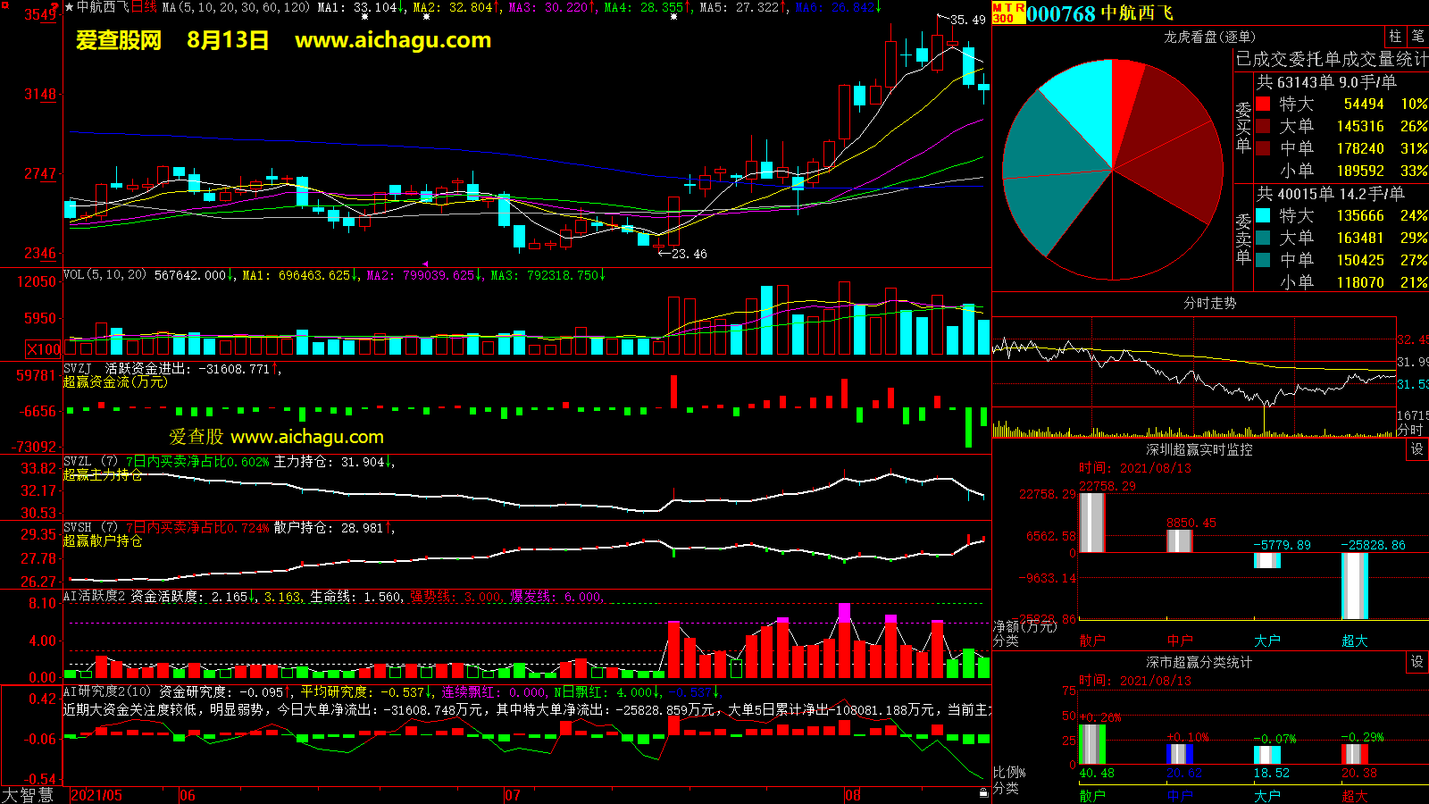 中航西飞(000768)大智慧超赢数据