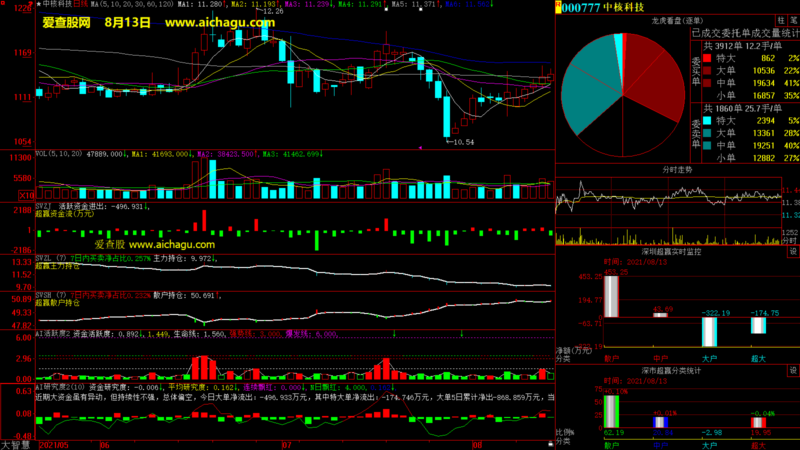 中核科技(000777)大智慧超赢数据