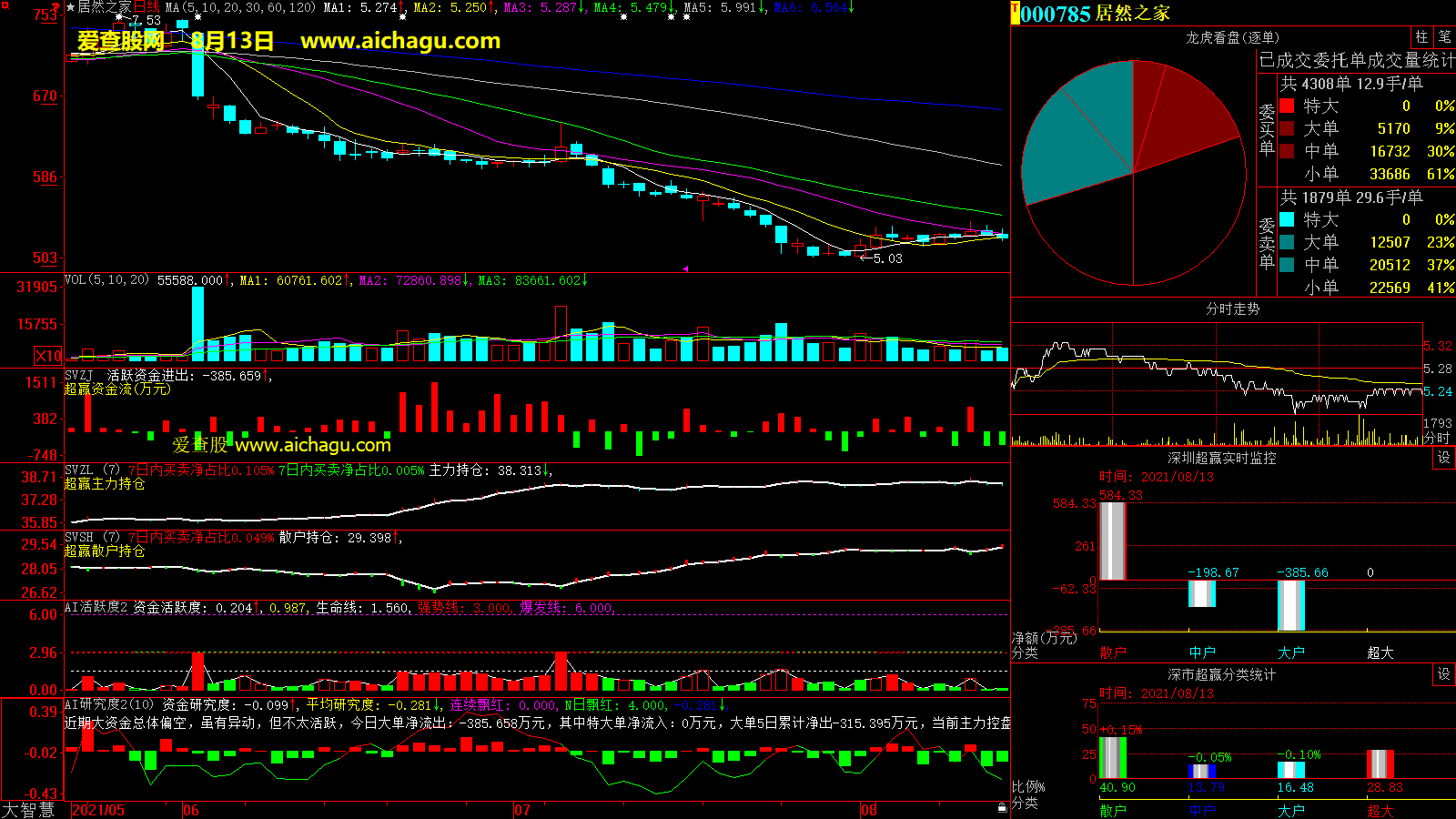 居然之家(000785)大智慧超赢数据