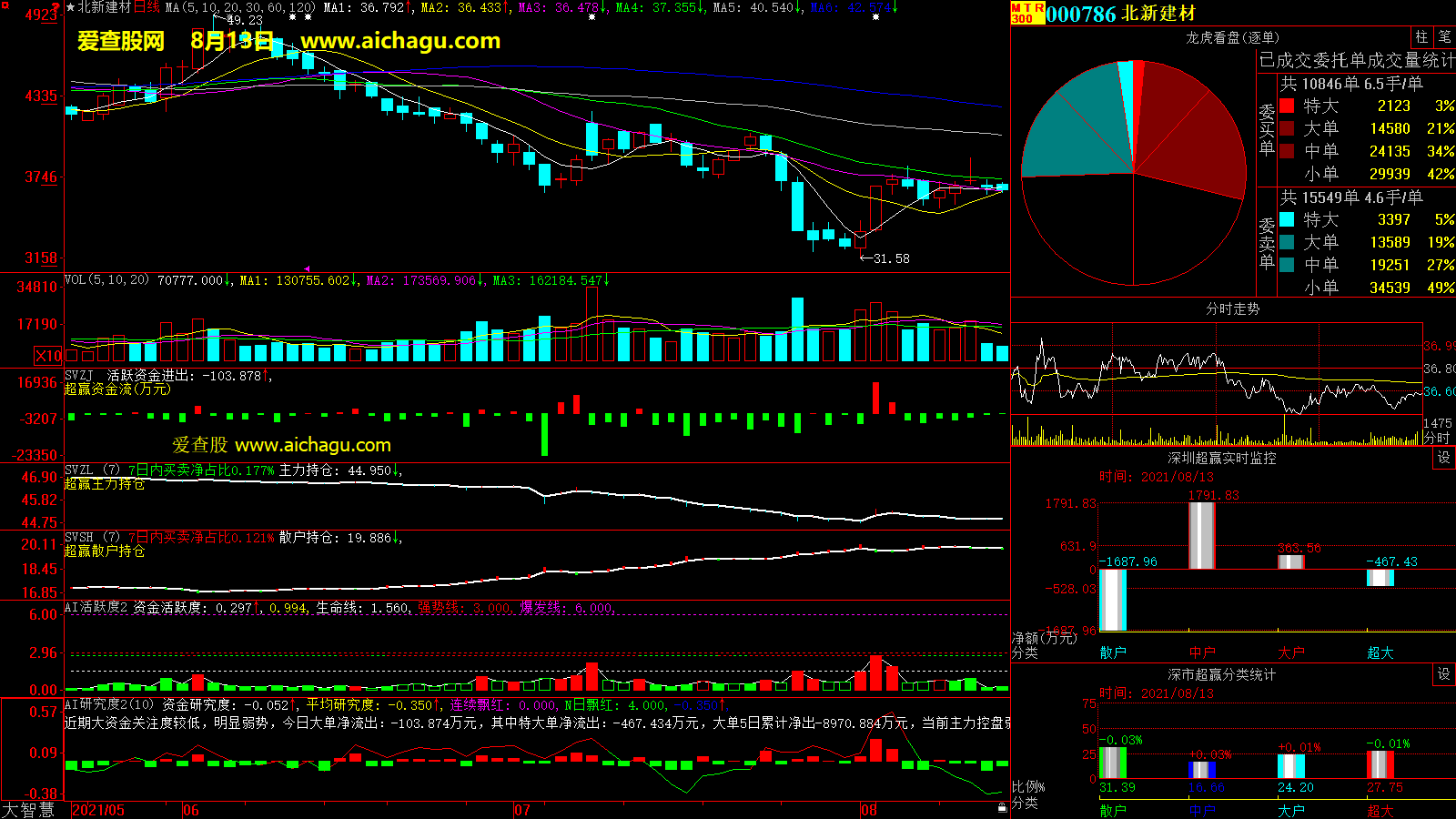 北新建材(000786)大智慧超赢数据