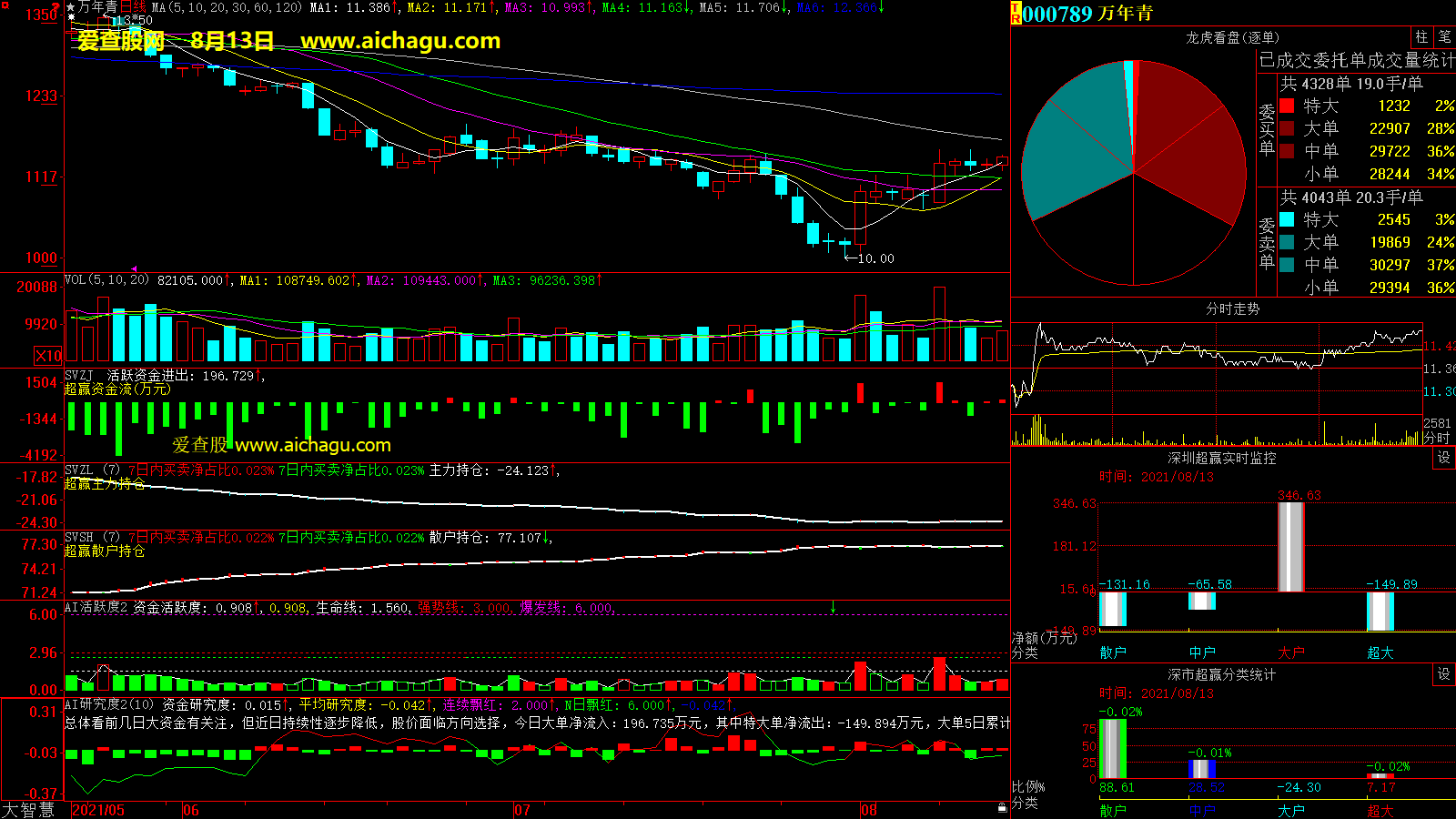 万年青(000789)大智慧超赢数据