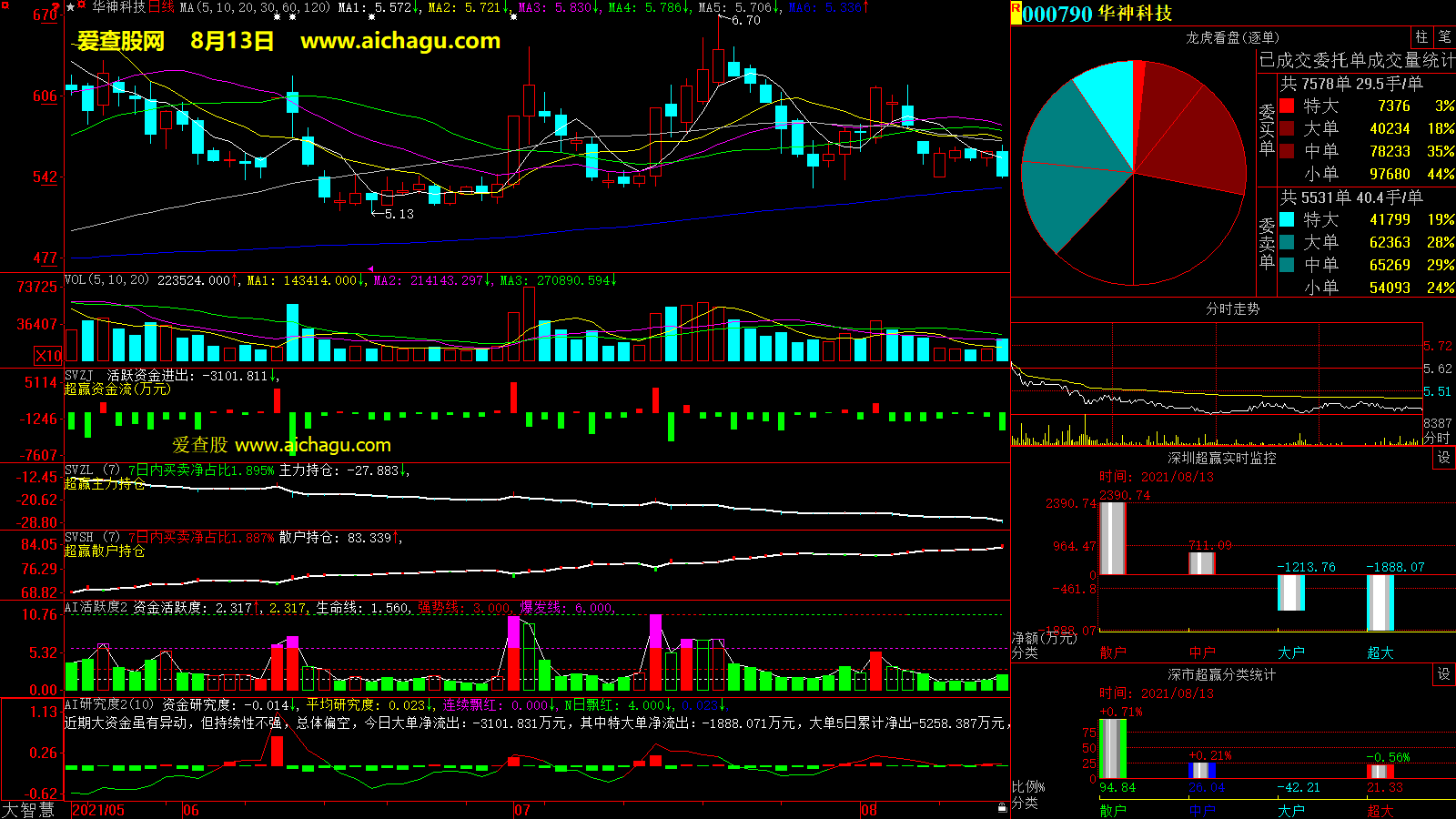 华神科技(000790)大智慧超赢数据