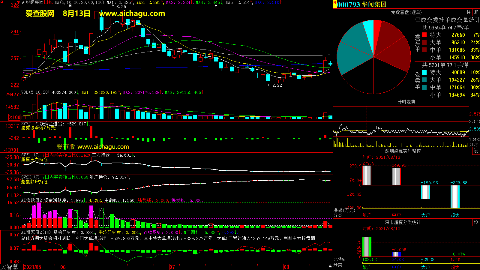 华闻集团(000793)大智慧超赢数据