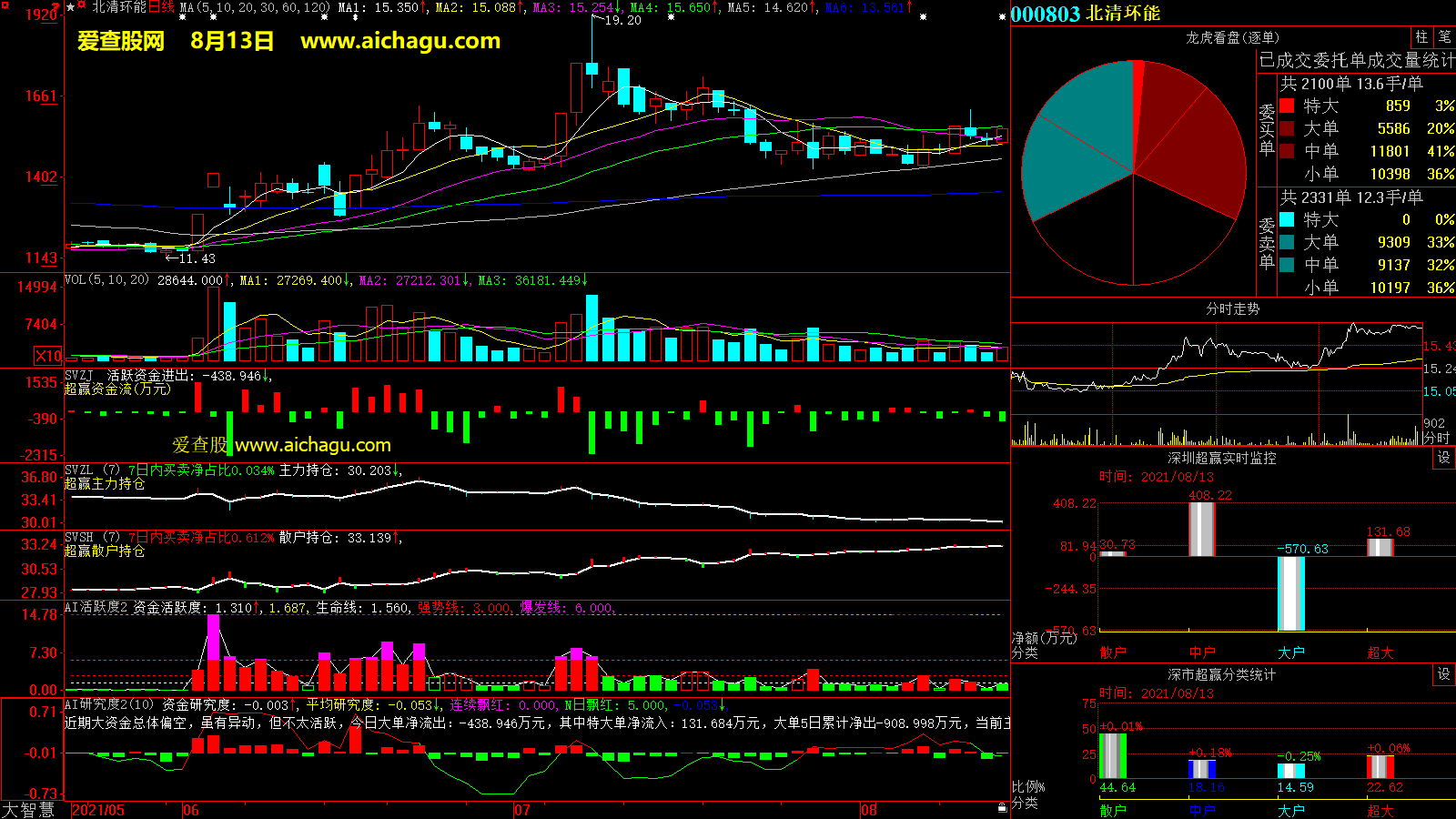 北清环能(000803)大智慧超赢数据