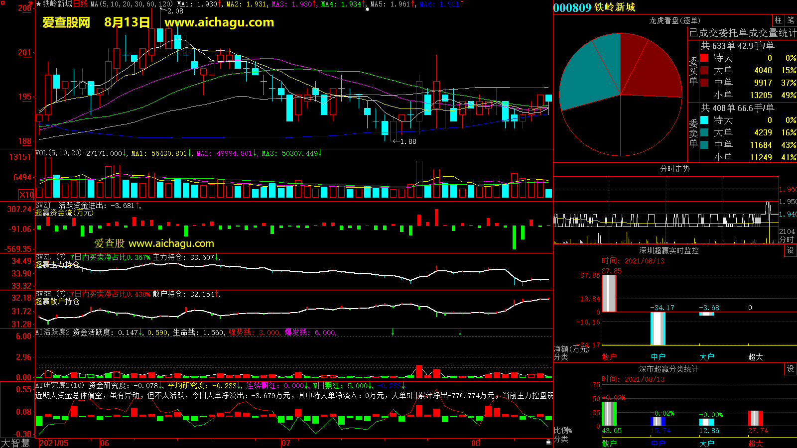 铁岭新城(000809)大智慧超赢数据