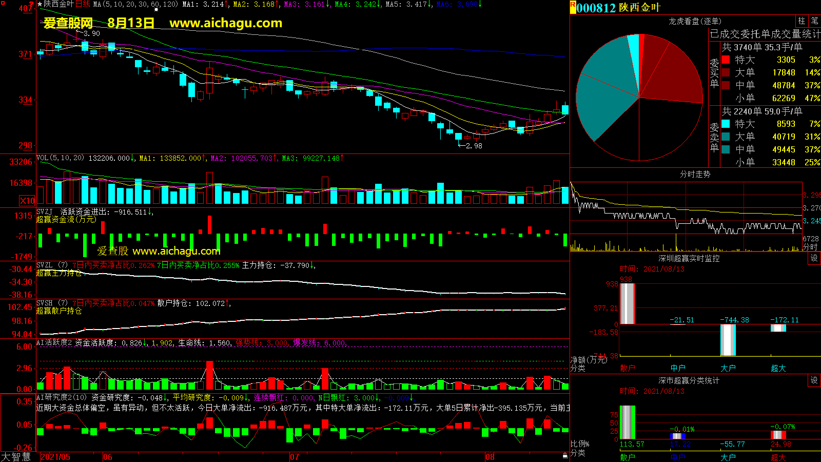 陕西金叶(000812)大智慧超赢数据