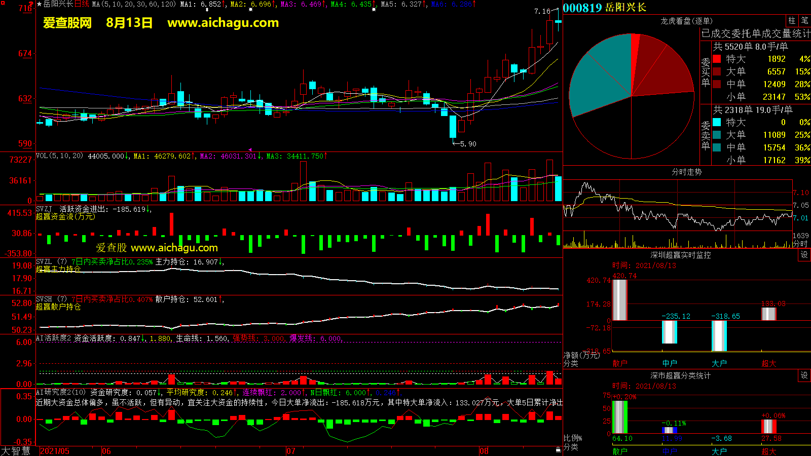 岳阳兴长(000819)大智慧超赢数据
