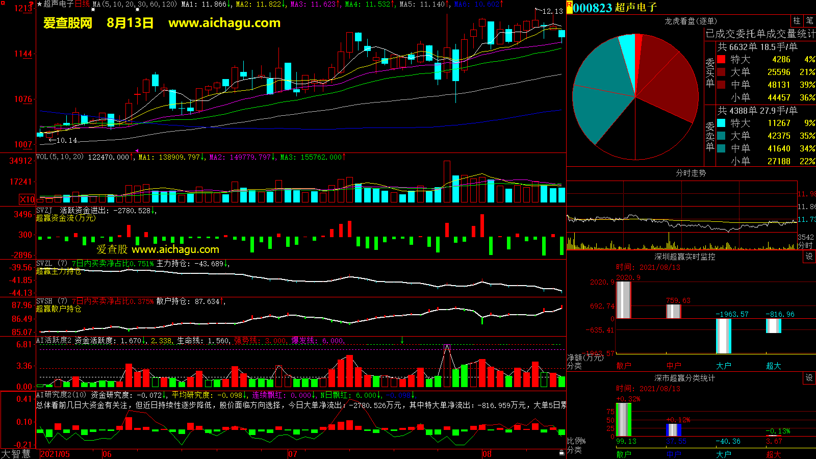 超声电子(000823)大智慧超赢数据