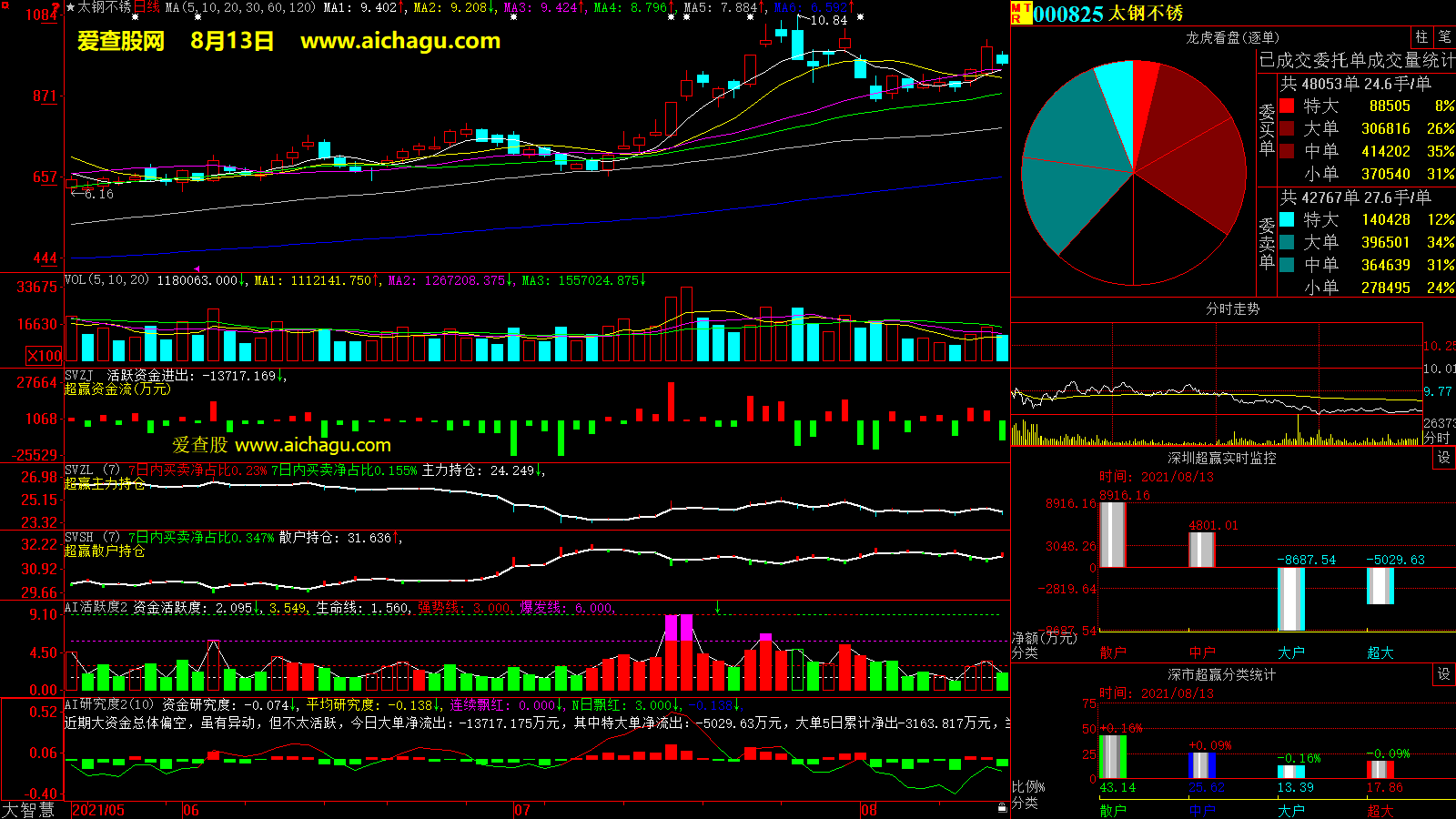 太钢不锈(000825)大智慧超赢数据