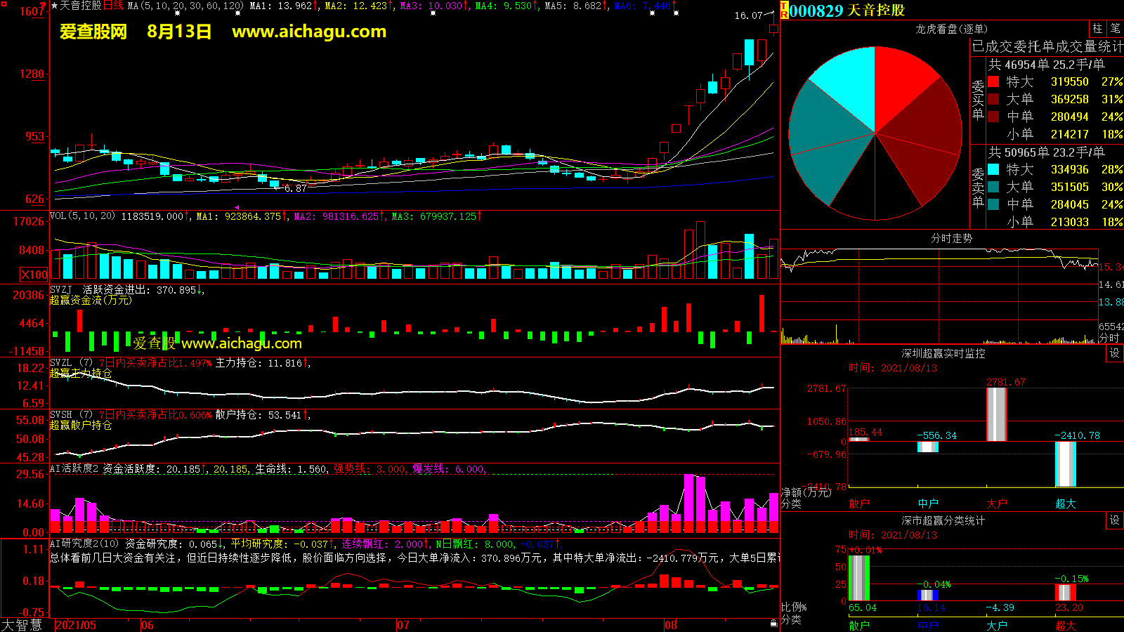 天音控股(000829)大智慧超赢数据