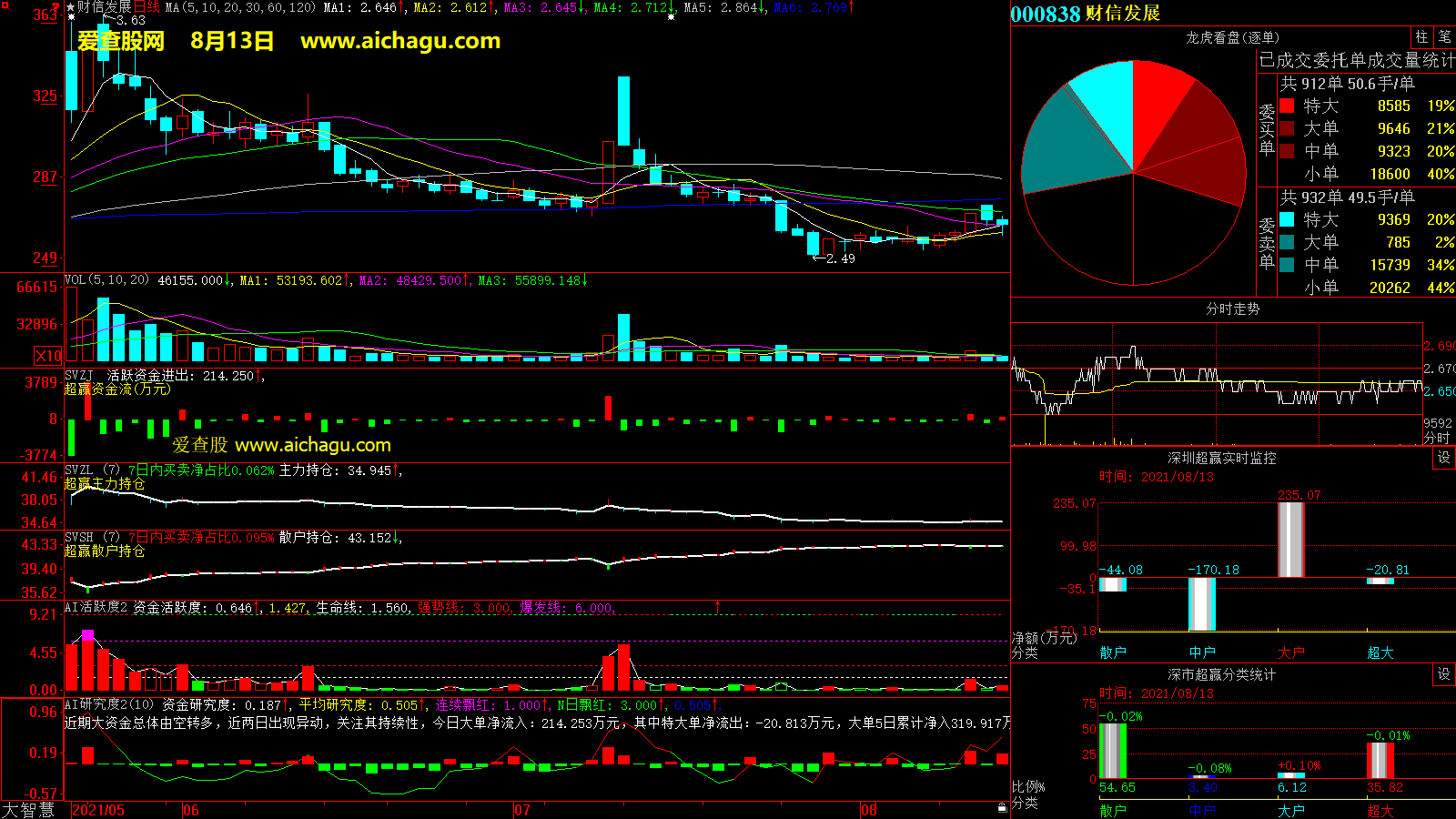 财信发展(000838)大智慧超赢数据