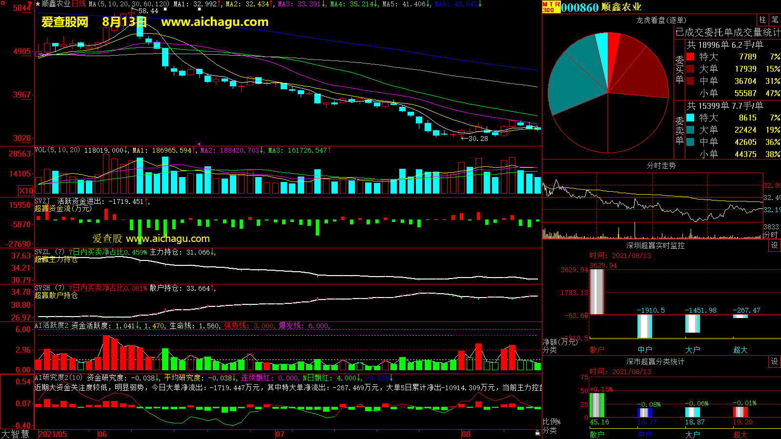 顺鑫农业(000860)大智慧超赢数据